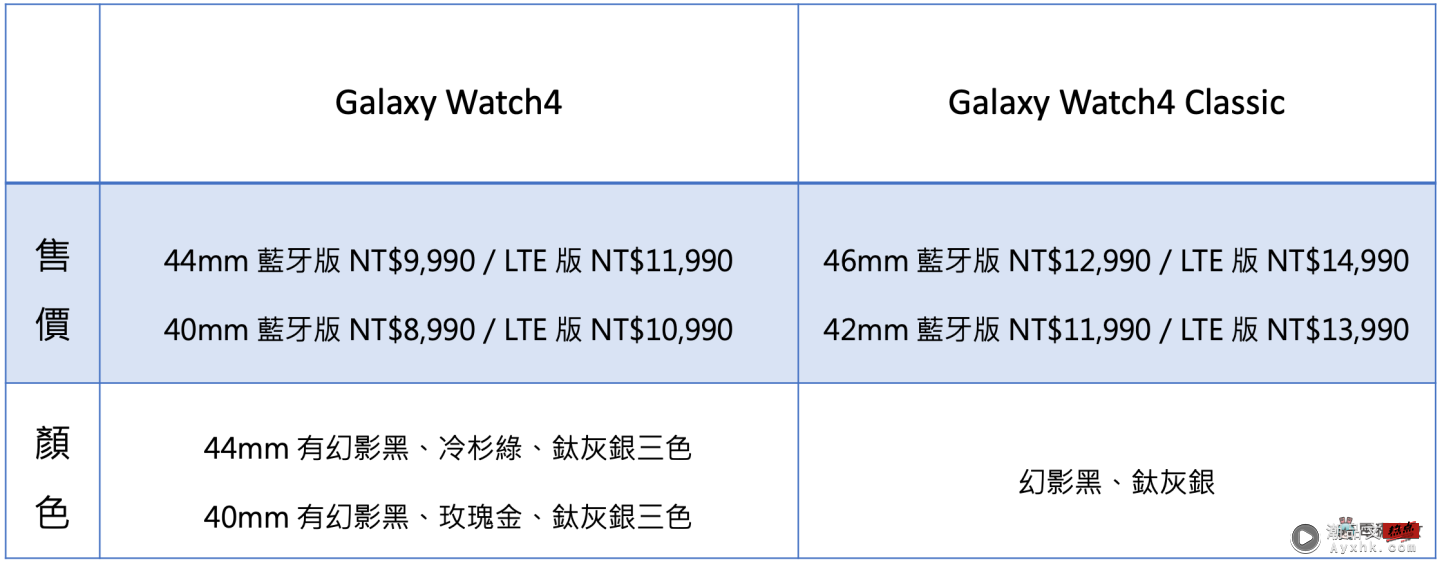 三星 Galaxy Watch4 系列和 Galaxy Buds2 來了！9/10 正式在臺上市，Galaxy Buds Pro 也將推出新色『 星魅白 』 数码科技 图6张